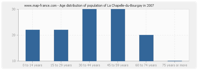 Age distribution of population of La Chapelle-du-Bourgay in 2007